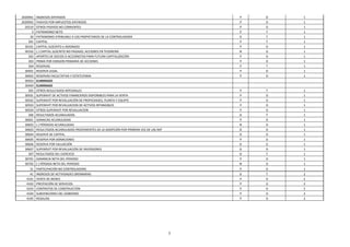 5
2020901 INGRESOS DIFERIDOS P D 1
2020902 PASIVOS POR IMPUESTOS DIFERIDOS P D 1
20210 OTROS PASIVOS NO CORRIENTES P D 1
3 PATRIMONIO NETO P T 1
30 PATRIMONIO ATRIBUIBLE A LOS PROPIETARIOS DE LA CONTROLADORA D T 1
301 CAPITAL P T 1
30101 CAPITAL SUSCRITO o ASIGNADO P D 1
30102 (-) CAPITAL SUSCRITO NO PAGADO, ACCIONES EN TESORERÍA N D 1
302 APORTES DE SOCIOS O ACCIONISTAS PARA FUTURA CAPITALIZACIÓN P D 1
303 PRIMA POR EMISION PRIMARIA DE ACCIONES P D 1
304 RESERVAS P T 1
30401 RESERVA LEGAL P D 1
30402 RESERVAS FACULTATIVA Y ESTATUTARIA P D 1
30403 ELIMINADO
30404 ELIMINADO
305 OTROS RESULTADOS INTEGRALES P T 1
30501 SUPERAVIT DE ACTIVOS FINANCIEROS DISPONIBLES PARA LA VENTA P D 1
30502 SUPERAVIT POR REVALUACIÓN DE PROPIEDADES, PLANTA Y EQUIPO P D 1
30503 SUPERAVIT POR REVALUACION DE ACTIVOS INTANGIBLES P D 1
30504 OTROS SUPERAVIT POR REVALUACION P D 1
306 RESULTADOS ACUMULADOS D T 1
30601 GANACIAS ACUMULADAS P D 1
30602 (-) PÉRDIDAS ACUMULADAS N D 1
30603 RESULTADOS ACUMULADOS PROVENIENTES DE LA ADOPCIÓN POR PRIMERA VEZ DE LAS NIIF D D 1
30604 RESERVA DE CAPITAL D D 1
30605 RESERVA POR DONACIONES P D 1
30606 RESERVA POR VALUACIÓN D D 1
30607 SUPERÁVIT POR REVALUACIÓN DE INVERSIONES D D 1
307 RESULTADOS DEL EJERCICIO D T 1
30701 GANANCIA NETA DEL PERIODO P D 1
30702 (-) PÉRDIDA NETA DEL PERIODO N D 1
31 PARTICIPACIÓN NO CONTROLADORA P D 1
41 INGRESOS DE ACTIVIDADES ORDINARIAS D T 2
4101 VENTA DE BIENES P D 2
4102 PRESTACIÓN DE SERVICIOS P D 2
4103 CONTRATOS DE CONSTRUCCIÓN P D 2
4104 SUBVENCIONES DEL GOBIERNO P D 2
4105 REGALÍAS P D 2
 