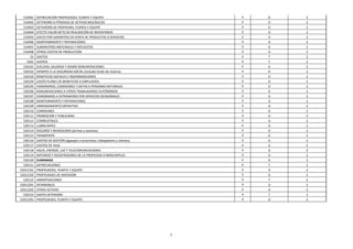 7
510401 DEPRECIACIÓN PROPIEDADES, PLANTA Y EQUIPO P D 2
510402 DETERIORO O PÉRDIDAS DE ACTIVOS BIOLÓGICOS P D 2
510403 DETERIORO DE PROPIEDAD, PLANTA Y EQUIPO P D 2
510404 EFECTO VALOR NETO DE REALIZACIÓN DE INVENTARIOS P D 2
510405 GASTO POR GARANTÍAS EN VENTA DE PRODUCTOS O SERVICIOS P D 2
510406 MANTENIMIENTO Y REPARACIONES P D 2
510407 SUMINISTROS MATERIALES Y REPUESTOS P D 2
510408 OTROS COSTOS DE PRODUCCIÓN P D 2
52 GASTOS P T 2
5201 GASTOS P T 2
520101 SUELDOS, SALARIOS Y DEMÁS REMUNERACIONES P D 2
520102 APORTES A LA SEGURIDAD SOCIAL (incluido fondo de reserva) P D 2
520103 BENEFICIOS SOCIALES E INDEMNIZACIONES P D 2
520104 GASTO PLANES DE BENEFICIOS A EMPLEADOS P D 2
520105 HONORARIOS, COMISIONES Y DIETAS A PERSONAS NATURALES P D 2
520106 REMUNERACIONES A OTROS TRABAJADORES AUTÓNOMOS P D 2
520107 HONORARIOS A EXTRANJEROS POR SERVICIOS OCASIONALES P D 2
520108 MANTENIMIENTO Y REPARACIONES P D 2
520109 ARRENDAMIENTO OPERATIVO P D 2
520110 COMISIONES P D 2
520111 PROMOCIÓN Y PUBLICIDAD P D 2
520112 COMBUSTIBLES P D 2
520113 LUBRICANTES P D 2
520114 SEGUROS Y REASEGUROS (primas y cesiones) P D 2
520115 TRANSPORTE P D 2
520116 GASTOS DE GESTIÓN (agasajos a accionistas, trabajadores y clientes) P D 2
520117 GASTOS DE VIAJE P D 2
520118 AGUA, ENERGÍA, LUZ Y TELECOMUNICACIONES P D 2
520119 NOTARIOS Y REGISTRADORES DE LA PROPIEDAD O MERCANTILES P D 2
520120 ELIMINADO P D 2
520121 DEPRECIACIONES P T 2
52012101 PROPIEDADES, PLANTA Y EQUIPO P D 2
52012102 PROPIEDADES DE INVERSIÓN P D 2
520122 AMORTIZACIONES P T 2
52012201 INTANGIBLES P D 2
52012202 OTROS ACTIVOS P D 2
520123 GASTO DETERIORO P T 2
52012301 PROPIEDADES, PLANTA Y EQUIPO P D 2
 