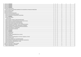 8
52012302 ELIMINADO P D 2
52012303 ELIMINADO P D 2
52012304 ELIMINADO P D 2
52012305 ELIMINADO P D 2
52012306 OTROS ACTIVOS P D 2
520124 GASTOS POR CANTIDADES ANORMALES DE UTILIZACIÓN EN EL PROCESO DE PRODUCCIÓN P T 2
52012401 MANO DE OBRA P D 2
52012402 MATERIALES P D 2
52012403 COSTOS DE PRODUCCIÓN P D 2
520125 GASTO POR REESTRUCTURACIÓN P D 2
520126 VALOR NETO DE REALIZACIÓN DE INVENTARIOS P D 2
520127 ELIMINADO P D 2
520128 OTROS GASTOS P D 2
5202 GASTOS P T 2
520201 SUELDOS, SALARIOS Y DEMÁS REMUNERACIONES P D 2
520202 APORTES A LA SEGURIDAD SOCIAL (incluido fondo de reserva) P D 2
520203 BENEFICIOS SOCIALES E INDEMNIZACIONES P D 2
520204 GASTO PLANES DE BENEFICIOS A EMPLEADOS P D 2
520205 HONORARIOS, COMISIONES Y DIETAS A PERSONAS NATURALES P D 2
520206 REMUNERACIONES A OTROS TRABAJADORES AUTÓNOMOS P D 2
520207 HONORARIOS A EXTRANJEROS POR SERVICIOS OCASIONALES P D 2
520208 MANTENIMIENTO Y REPARACIONES P D 2
520209 ARRENDAMIENTO OPERATIVO P D 2
520210 COMISIONES P D 2
520211 ELIMINADO P D 2
520212 COMBUSTIBLES P D 2
520213 LUBRICANTES P D 2
520214 SEGUROS Y REASEGUROS (primas y cesiones) P D 2
520215 TRANSPORTE P D 2
520216 GASTOS DE GESTIÓN (agasajos a accionistas, trabajadores y clientes) P D 2
520217 GASTOS DE VIAJE P D 2
520218 AGUA, ENERGÍA, LUZ Y TELECOMUNICACIONES P D 2
520219 NOTARIOS Y REGISTRADORES DE LA PROPIEDAD O MERCANTILES P D 2
520220 IMPUESTOS, CONTRIBUCIONES Y OTROS P D 2
520221 DEPRECIACIONES P T 2
52022101 PROPIEDADES, PLANTA Y EQUIPO P D 2
52022102 PROPIEDADES DE INVERSIÓN P D 2
520222 AMORTIZACIONES P T 2
 