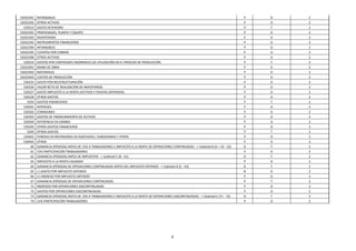 9
52022201 INTANGIBLES P D 2
52022202 OTROS ACTIVOS P D 2
520223 GASTO DETERIORO P T 2
52022301 PROPIEDADES, PLANTA Y EQUIPO P D 2
52022302 INVENTARIOS P D 2
52022303 INSTRUMENTOS FINANCIEROS P D 2
52022304 INTANGIBLES P D 2
52022305 CUENTAS POR COBRAR P D 2
52022306 OTROS ACTIVOS P D 2
520224 GASTOS POR CANTIDADES ANORMALES DE UTILIZACIÓN EN EL PROCESO DE PRODUCCIÓN P T 2
52022401 MANO DE OBRA P D 2
52022402 MATERIALES P D 2
52022403 COSTOS DE PRODUCCIÓN P D 2
520225 GASTO POR REESTRUCTURACIÓN P D 2
520226 VALOR NETO DE REALIZACIÓN DE INVENTARIOS P D 2
520227 GASTO IMPUESTO A LA RENTA (ACTIVOS Y PASIVOS DIFERIDOS) P D 2
520228 OTROS GASTOS P D 2
5203 GASTOS FINANCIEROS P T 2
520301 INTERESES P D 2
520302 COMISIONES P D 2
520303 GASTOS DE FINANCIAMIENTO DE ACTIVOS P D 2
520304 DIFERENCIA EN CAMBIO P D 2
520305 OTROS GASTOS FINANCIEROS P D 2
5204 OTROS GASTOS P T 2
520401 PERDIDA EN INVERSIONES EN ASOCIADAS / SUBSIDIARIAS Y OTRAS P D 2
520402 OTROS P D 2
60 GANANCIA (PÉRDIDA) ANTES DE 15% A TRABAJADORES E IMPUESTO A LA RENTA DE OPERACIONES CONTINUADAS --> Subtotal B (A + 43 - 52) D T 2
61 15% PARTICIPACIÓN TRABAJADORES P D 2
62 GANANCIA (PÉRDIDA) ANTES DE IMPUESTOS --> Subtotal C (B - 61) D T 2
63 IMPUESTO A LA RENTA CAUSADO P D 2
64 GANANCIA (PÉRDIDA) DE OPERACIONES CONTINUADAS ANTES DEL IMPUESTO DIFERIDO --> Subtotal D (C - 63) D T 2
65 (-) GASTO POR IMPUESTO DIFERIDO N D 2
66 (+) INGRESO POR IMPUESTO DIFERIDO P D 2
67 GANANCIA (PÉRDIDA) DE OPERACIONES CONTINUADAS P T 2
71 INGRESOS POR OPERACIONES DISCONTINUADAS P D 2
72 GASTOS POR OPERACIONES DISCONTINUADAS P D 2
73 GANANCIA (PÉRDIDA) ANTES DE 15% A TRABAJADORES E IMPUESTO A LA RENTA DE OPERACIONES DISCONTINUADAS --> Subtotal E (71 - 72) D T 2
74 15% PARTICIPACIÓN TRABAJADORES P D 2
 