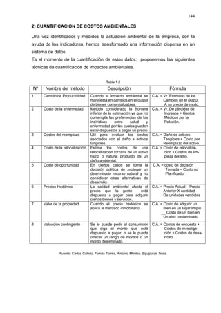 144
2) CUANTIFICACION DE COSTOS AMBIENTALES
Una vez identificados y medidos la actuación ambiental de la empresa, con la
ayuda de los indicadores, hemos transformado una información dispersa en un
sistema de datos.
Es el momento de la cuantificación de estos datos; proponemos las siguientes
técnicas de cuantificación de impactos ambientales.
Tabla 1-2
Nº Nombre del método Descripción Fórmula
1 Cambio de Productividad Cuando el impacto ambiental se
manifiesta en cambios en el output
de bienes comercializables.
C.A. = Vr. Estimado de los
Cambios en el output
A su precio de mcdo.
2 Costo de la enfermedad Método considerado la frontera
inferior de la estimación ya que no
contempla las preferencias de los
individuos entre salud y
enfermedad por las cuales pueden
estar dispuestos a pagar un precio
C.A. = Vr. De pérdidas de
Ingresos + Gastos
Médicos por la
Polución.
3 Costos del reemplazo Útil para evaluar los costos
asociados con el daño a activos
tangibles.
C.A. = Daño de activos
Tangibles + Costo por
Reemplazo del activo.
4 Costo de la relocalización Estima los costos de una
relocalización forzada de un activo
físico o natural producto de un
daño ambiental.
C.A. = Costo de relocaliza-
ción + Costos de lim-
pieza del sitio.
5 Costo de oportunidad En ciertos casos se toma la
decisión política de proteger un
determinado recurso natural y no
considerar otras alternativas de
desarrollo.
C.A. = costo de decisión
Tomada – Costo no
Planificado.
6 Precios Hedónico La calidad ambiental afecta el
precio que la gente está
dispuesta a pagar para adquirir
ciertos bienes y servicios.
C.A. = Precio Actual – Precio
Anterior X cantidad
De unidades vendidas
7 Valor de la propiedad Cuando el precio hedónico se
aplica al mercado inmobiliario.
C.A. = Costo de adquirir un
Bien en un lugar limpio
__ Costo de un bien en
Un sitio contaminado.
8 Valuación contingente Se le puede pedir al consumidor
que diga el monto que está
dispuesto a pagar, o se le puede
ofrecer un rango de montos o un
monto determinado.
C.A. = Costos de encuesta +
Costos de investiga-
ción + Costos de desa-
rrollo.
Fuente: Carlos Calixto, Tomás Torres, Antonio Montes. Equipo de Tesis.
 
