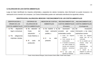 145
3) VALORACION DE LOS COSTOS AMBIENTALES
Luego de haber identificado los impactos ambientales y asignados los valores monetarios, ésta información se puede incorporar a la
valorización de la inversión de la empresa. Los Costos Ambientales pueden ser valorizados atendiendo los siguientes criterios:
IDENTIFICACION, VALORACION, MEDICION Y RECONOCIMEINTO DE LOS COSTOS AMBIENTALES
IDENTIFICACION U
ORIGEN DE LOS
COSTOS AMBIENTALES
CRITERIOS DE
VALORACION DE
COSTOS AMBIENTALES
MEDICION DE COSTOS
AMBIENTALES
RECONOCIMIENTO DE
COSTOS AMBIENTALES
(Provisión)
RECONOCIMIENTO DE
COSTOS AMBIENTALES
(Contingencia)
Por disposición
legal o contractual.
Por obligaciones
implícitas o tácitas.
Se valorarán al
Costo de
adquisición o
Costo Histórico; o
Al costo de
producción.
Se medirán a la
mejor estimación
posible; o
A su valor
presente.
Se reconocerá una
provisión por costos
ambientales cuando:
Exista una obligación
presente;
Como producto de un
suceso pasado;
Al liquidarla se produzca
una salida probable de
recursos que incorporan
beneficios económicos
futuros; y
Su valor pueda ser
estimado con fiabilidad.
Se incorporará
información a las notas
explicativas cuando:
Exista una obligación
posible, pero aún no
confirmada;
No es probable que la
empresa tenga que
satisfacerla
desprendiéndose de
activos; o bien,
El importe de la
obligación no puede ser
medido con fiabilidad.
Fuente: Antonio Montes Rodríguez, Carlos Humberto Calixto Villalta, Tomás Torres Crespín.
 