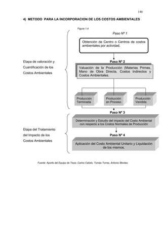 146
4) METODO PARA LA INCORPORACION DE LOS COSTOS AMBIENTALES
Figura 1.4
Paso Nº 1
Etapa de valoración y Paso Nº 2
Cuantificación de los
Costos Ambientales
Paso Nº 3
Etapa del Tratamiento
del Impacto de los Paso Nº 4
Costos Ambientales
Fuente: Aporte del Equipo de Tesis; Carlos Calixto, Tomás Torres, Antonio Montes.
Valuación de la Producción (Materias Primas,
Mano de Obra Directa, Costos Indirectos y
Costos Ambientales.
Producción
Terminada
Producción
en Proceso
Producción
Vendida
Determinación y Estudio del impacto del Costo Ambiental
con respecto a los Costos Normales de Producción
Aplicación del Costo Ambiental Unitario y Liquidación
de los mismos.
Obtención de Centro o Centros de costos
ambientales por actividad.
 