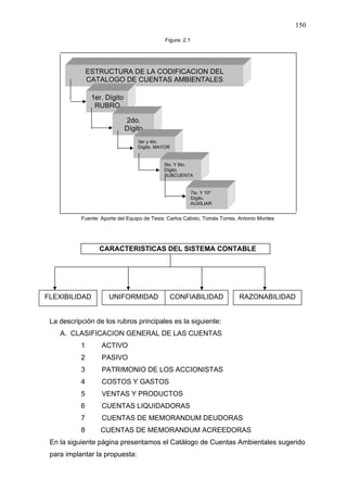 150
Figura: 2.1
Fuente: Aporte del Equipo de Tesis; Carlos Calixto, Tomás Torres, Antonio Montes
CARACTERISTICAS DEL SISTEMA CONTABLE
La descripción de los rubros principales es la siguiente:
A. CLASIFICACION GENERAL DE LAS CUENTAS
1 ACTIVO
2 PASIVO
3 PATRIMONIO DE LOS ACCIONISTAS
4 COSTOS Y GASTOS
5 VENTAS Y PRODUCTOS
6 CUENTAS LIQUIDADORAS
7 CUENTAS DE MEMORANDUM DEUDORAS
8 CUENTAS DE MEMORANDUM ACREEDORAS
En la siguiente página presentamos el Catálogo de Cuentas Ambientales sugerido
para implantar la propuesta:
ESTRUCTURA DE LA CODIFICACION DEL
CATALOGO DE CUENTAS AMBIENTALES
1er. Dígito
RUBRO
2do.
Dígito
3er y 4to.
Dígito. MAYOR
5to. Y 6to.
Dígito.
SUBCUENTA
7to. Y 10º
Dígito.
AUXILIAR
FLEXIBILIDAD UNIFORMIDAD CONFIABILIDAD RAZONABILIDAD
 