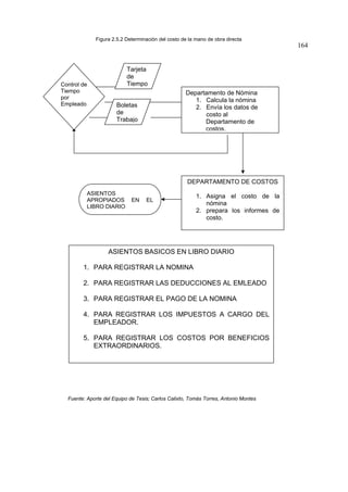 164
Departamento de Nómina
1. Calcula la nómina
2. Envía los datos de
costo al
Departamento de
costos.
DEPARTAMENTO DE COSTOS
1. Asigna el costo de la
nómina
2. prepara los informes de
costo.
ASIENTOS
APROPIADOS EN EL
LIBRO DIARIO
ASIENTOS BASICOS EN LIBRO DIARIO
1. PARA REGISTRAR LA NOMINA
2. PARA REGISTRAR LAS DEDUCCIONES AL EMLEADO
3. PARA REGISTRAR EL PAGO DE LA NOMINA
4. PARA REGISTRAR LOS IMPUESTOS A CARGO DEL
EMPLEADOR.
5. PARA REGISTRAR LOS COSTOS POR BENEFICIOS
EXTRAORDINARIOS.
Fuente: Aporte del Equipo de Tesis; Carlos Calixto, Tomás Torres, Antonio Montes
Control de
Tiempo
por
Empleado
Tarjeta
de
Tiempo
Boletas
de
Trabajo
Figura 2.5.2 Determinación del costo de la mano de obra directa
 