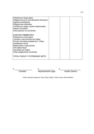 173
Préstamos a largo plazo
Obligaciones por arrendamiento financiero
Ingresos anticipados
Obligaciones laborales
Cuentas por pagar- partes relacionadas
Interés minoritario
Otros pasivos no corrientes
PASIVOS CORRIENTES
Préstamos a corto plazo
Cuentas y documentos por pagar
Porción circulante préstamos L. Plazo
Acreedores varios
Retenciones y descuentos
IVA Debito fiscal
Impuestos por pagar
Otras obligaciones corrientes
TOTAL PASIVO Y PATRIMONIO NETO
F _________________ F_______________ F____________________
Contador Representante Legal Auditor Externo
Fuente: Aporte de equipo de Tesis; Carlos Calixto, Tomás Torres, Antonio Montes.
 