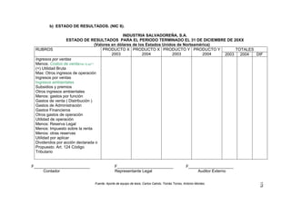 b) ESTADO DE RESULTADOS. (NIC 8).
INDUSTRIA SALVADOREÑA, S.A.
ESTADO DE RESULTADOS PARA EL PERIODO TERMINADO EL 31 DE DICIEMBRE DE 20XX
(Valores en dólares de los Estados Unidos de Norteamérica)
TOTALESRUBROS PRODUCTO X
2003
PRODUCTO X
2004
PRODUCTO Y
2003
PRODUCTO Y
2004 2003 2004 DIF
Ingresos por ventas
Menos: Costos de venta(Ver 2).a))**
(=) Utilidad Bruta
Mas: Otros ingresos de operación
Ingresos por ventas
Ingresos ambientales
Subsidios y premios
Otros ingresos ambientales
Menos: gastos por función
Gastos de venta ( Distribución )
Gastos de Administración
Gastos Financieros
Otros gastos de operación
Utilidad de operación
Menos: Reserva Legal
Menos: Impuesto sobre la renta
Menos: otras reservas
Utilidad por aplicar
Dividendos por acción declarada o
Propuesto. Art. 124 Código
Tributario
F_________________________ F_________________________ F____________________
Contador Representante Legal Auditor Externo
Fuente: Aporte de equipo de tesis; Carlos Calixto, Tomás Torres, Antonio Montes.
175
 