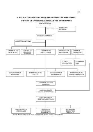 195
c. ESTRUCTURA ORGANIZATIVA PARA LA IMPLEMENTACION DEL
SISTEMA DE CONTABILIDAD DE COSTOS AMBIENTALES
Fuente: Aporte de Equipo de Tesis; Carlos Calixto, Tomas Torres, Antonio Montes.
JUNTA GENERAL
GERENTE GENERAL
GERENTE DE
MERCADEO
GERENTE DE
RECURSOS
HUMANOS
GERENTE DE
PRODUCCION
GERENTE DE
INGENIERIA
CUENTA
CORRENTISTA
CONTABILI
DAD
SUPERVISOR DE
ACABADO
SUPERVISOR DE
PULIDO
SUPERVISOR DE
ENSAMBLAJE
SUPERVISOR DE
ALMACENAMIENTO
AUDITORIA
EXTERNA
AUDITORIA INTERNA
GERENTE
FINANCIERO
COMITÉ DE GESTION
AMBIENTAL
CONTABILIDAD DE
COSTOS DE PRODCION.
CONTABILIDAD DE
COSTOS AMBIENTALES
PRESUPUESTOS
AMBIENTALES
ANALISIS DE
VARIACIONES
AMBIENTALES
INFORME DEL
DESEMPEÑO
AMBIENTAL
 