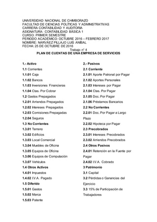 UNIVERSIDAD NACIONAL DE CHIMBORAZO
FACULTAD DE CIENCIAS POLÍTICAS Y ADMINISTRATIVAS
CARRERA CONTABILIDAD Y AUDITORIA
ASIGNATURA: CONTABILIDAD BÁSICA 1
CURSO: PRIMER SEMESTRE
PERIODO ACADÉMICO: OCTUBRE 2016 – FEBRERO 2017
NOMBRE: NARVÁEZ PILLAJO LUIS ANÍBAL
FECHA: 25 DE OCTUBRE DE 2016
Trabajo n° 4
PLAN DE CUENTAS DE UNA EMPRESA DE SERVICIOS
1.- Activo
1.1 Corrientes
1.1.01 Caja
1.1.02 Bancos
1.1.03 Inversiones Financieras
1.1.04 Ctas. Por Cobrar
1.2 Gastos Prepagados
1.2.01 Arriendos Prepagados
1.2.02 Intereses Prepagados
1.2.03 Comisiones Prepagadas
1.2.04 Seguros
1.3 No Corrientes
1.3.01 Terreno
1.3.02 Edificios
1.3.03 Local Comercial
1.3.04 Muebles de Oficina
1.3.05 Equipos de Oficina
1.3.06 Equipos de Computación
1.3.07 Vehículos
1.4 Otros Activos
1.4.01 Impuestos
1.4.02 I.V.A. Pagado
1.5 Diferido
1.5.01 Gastos
1.5.02 Marca
1.5.03 Patente
2.- Pasivos
2.1 Corriente
2.1.01 Aporte Patronal por Pagar
2.1.02 Aportes Personales
2.1.03 Intereses por Pagar
2.1.04 Ctas. Por Pagar
2.1.05 Doc. Por Pagar
2.1.06 Préstamos Bancarios
2.2 No Corrientes
2.2.01 Doc. Por Pagar a Largo
Plazo
2.2.02 Hipoteca por Pagar
2.3 Precobrados
2.3.01 Intereses Precobrados
2.3.02 Arriendos Precobrados
2.4 Otros Pasivos
2.4.01 Retención en la Fuente por
Pagar
2.4.02 I.V.A. Cobrado
3 Patrimonio
3.1 Capital
3.2 Pérdidas o Ganancias del
Ejercicio
3.3 15% de Participación de
Trabajadores
 