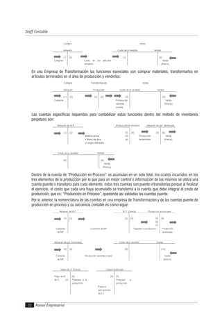 Asesor Empresarial
Staff Contable
20
En una Empresa de Transformación las funciones esenciales son comprar materiales, transformarlos en
artículos terminados en el área de producción y venderlos:
Las cuentas específicas requeridas para contabilizar estas funciones dentro del método de inventarios
perpetuos son:
Dentro de la cuenta de “Producción en Proceso” se acumulan en un solo total, los costos incurridos en los
tres elementos de la producción por lo que para un mejor control e información de los mismos se utiliza una
cuenta puente o transitoria para cada elemento, estas tres cuentas son puente o transitorias porque al finalizar
el ejercicio, el costo que cada una haya acumulado se transferirá a la cuenta que debe integrar el costo de
producción, que es: “Producción en Proceso”, quedando así saldadas las cuentas puente.
Por lo anterior, la nomenclatura de las cuentas en una empresa de Transformación y de las cuentas puente de
producción en proceso y su secuencia contable es como sigue:
 