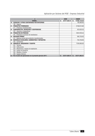 “Libro Diario” 39
Aplicación por Sectores del PCGE - Empresa Industrial
43 DEBE HABER
VIENEN... S/. 33'271,862.51 S/. 14'302,133.28
18 SERVICIOS Y OTROS CONTRATADOS POR ANTICIPADO 185,000.00
182 Seguros
21 PRODUCTOS TERMINADOS 5'162,614.80
211 Productos manufacturados
22 SUBPRODUCTOS, DESHECHOS Y DESPERDICIOS 623,635.20
222 Desechos y desperdicios
23 PRODUCTOS EN PROCESO 4'047,979.23
231 Productos en proceso de manufactura
24 MATERIAS PRIMAS 995,750.00
241 Materias primas para productos manufacturados
25 MATERIALES AUXILIARES, SUMINISTROS Y REPUESTOS 704,750.00
252 Suministros
33 INMUEBLES, MAQUINARIA Y EQUIPOS 7'250,000.00
331 Terrenos
332 Edificaciones
333 Maquinarias y equipos de explotación
334 Equipo de transporte
335 Muebles y Enseres
336 Equipos diversos
x/x Por el cierre de operaciones en el presente ejercicio 2011. S/. 33'271,862.51 S/. 33'271,862.51
 