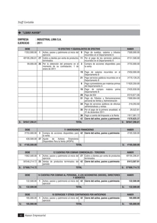 Asesor Empresarial
Staff Contable
40
"LIBRO MAYOR"
EMPRESA : INDUSTRIAL LIMA S.A.
EJERCICIO : 2011
DEBE 10 EFECTIVO Y EQUIVALENTES DE EFECTIVO HABER
1'353,000.00 1 Activo, pasivo y patrimonio al inicio del
ejercicio
9 Pago de sueldos, salarios y tributos
incurridos en el Departamento A
7'500,000.00
49'195,206.81 27 Cobro a clientes por venta de productos
terminados
11 Por el pago de los servicios públicos
incurridos en el Departamento A
8'151,500.00
99,000.00 35 Por la obtención del préstamo en el
momento de su contratación, 1 de
enero de 2011
3 Compra de acciones disponibles para
la venta
3'755,000.00
19 Pago de salarios incurridos en el
Departamento B
2'450,000.00
21 Pago servicios públicos incurridos en el
Departamento B
3'770,128.25
6 Pago a proveedores por materias primas
del Departamento A
11'620,350.00
16 Pago de compra materia prima
Departamento B
2'435,930.00
28 Pago del IGV 6'319,871.06
31 Pago de Tributos y Remuneraciones
personal de Ventas y Administración
1'008,904.00
34 Pago de servicios públicos de oficinas
administrativas y ventas
218,293.60
35 Por el pago de la primera anualidad, el
31 de diciembre 2011
29,522.81
36 Pago a cuenta del Impuesto a la Renta 1'817,081.72
42 Cierre del activo, pasivo y patrimonio 1'570,625.37
S/. 50'647,206.81 TOTAL S/. 50'647,206.81
DEBE 11 INVERSIONES FINANCIERAS HABER
3'755,000.00 3 Compra de acciones disponibles para
la venta
42 Cierre del activo, pasivo y patrimonio 4'185,500.00
430,500.00 37 Ajuste de Activos Financieros
Disponibles Para la Venta (AFDPV)
S/. 4'185,500.00 TOTAL S/. 4'185,500.00
DEBE 12 CUENTAS POR COBRAR COMERCIALES - TERCEROS HABER
1'062,500.00 1 Activo, pasivo y patrimonio al inicio del
ejercicio
27 Cobro a clientes por venta de productos
terminados
49'195,206.81
56'546,214.72 25 Ventas de productos terminados del
período
42 Cierre del activo, pasivo y patrimonio 8'413,507.91
S/. 57'608,714.72 TOTAL S/. 57'608,714.72
DEBE 14 CUENTAS POR COBRAR AL PERSONAL, A LOS ACCIONISTAS (SOCIOS), DIRECTORES
Y GERENTES
HABER
132,500.00 1 Activo, pasivo y patrimonio al inicio del
ejercicio
42 Cierre del activo, pasivo y patrimonio 132,500.00
S/. 132,500.00 TOTAL S/. 132,500.00
DEBE 18 SERVICIOS Y OTROS CONTRATADOS POR ANTICIPADO HABER
185,000.00 1 Activo, pasivo y patrimonio al inicio del
ejercicio
42 Cierre del activo, pasivo y patrimonio 185,000.00
S/. 185,000.00 TOTAL S/. 185,000.00
 