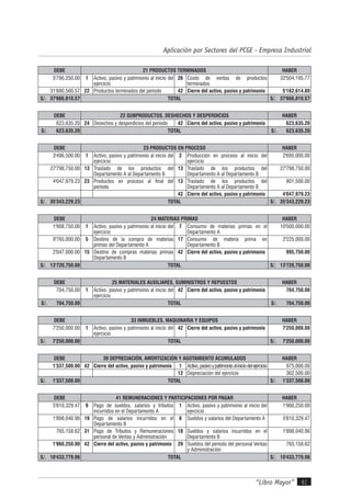 “Libro Mayor” 41
Aplicación por Sectores del PCGE - Empresa Industrial
DEBE 21 PRODUCTOS TERMINADOS HABER
5'786,250.00 1 Activo, pasivo y patrimonio al inicio del
ejercicio
26 Costo de ventas de productos
terminados
32'504,195.77
31'880,560.57 22 Productos terminados del período 42 Cierre del activo, pasivo y patrimonio 5'162,614.80
S/. 37'666,810.57 TOTAL S/. 37'666,810.57
DEBE 22 SUBPRODUCTOS, DESHECHOS Y DESPERDICIOS HABER
623,635.20 24 Desechos y desperdicios del período 42 Cierre del activo, pasivo y patrimonio 623,635.20
S/. 623,635.20 TOTAL S/. 623,635.20
DEBE 23 PRODUCTOS EN PROCESO HABER
3'496,500.00 1 Activo, pasivo y patrimonio al inicio del
ejercicio
2 Producción en proceso al inicio del
ejercicio
2'695,000.00
27'798,750.00 13 Traslado de los productos del
Departamento A al Departamento B
13 Traslado de los productos del
Departamento A al Departamento B
27'798,750.00
4'047,979.23 23 Productos en proceso al final del
período
13 Traslado de los productos del
Departamento A al Departamento B
801,500.00
42 Cierre del activo, pasivo y patrimonio 4'047,979.23
S/. 35'343,229.23 TOTAL S/. 35'343,229.23
DEBE 24 MATERIAS PRIMAS HABER
1'908,750.00 1 Activo, pasivo y patrimonio al inicio del
ejercicio
7 Consumo de materias primas en el
Departamento A
10'500,000.00
9'765,000.00 5 Destino de la compra de materias
primas del Departamento A
17 Consumo de materia prima en
Departamento B
2'225,000.00
2'047,000.00 15 Destino de compras materias primas
Departamento B
42 Cierre del activo, pasivo y patrimonio 995,750.00
S/. 13'720,750.00 TOTAL S/. 13'720,750.00
DEBE 25 MATERIALES AUXILIARES, SUMINISTROS Y REPUESTOS HABER
704,750.00 1 Activo, pasivo y patrimonio al inicio del
ejercicio
42 Cierre del activo, pasivo y patrimonio 704,750.00
S/. 704,750.00 TOTAL S/. 704,750.00
DEBE 33 INMUEBLES, MAQUINARIA Y EQUIPOS HABER
7'250,000.00 1 Activo, pasivo y patrimonio al inicio del
ejercicio
42 Cierre del activo, pasivo y patrimonio 7'250,000.00
S/. 7'250,000.00 TOTAL S/. 7'250,000.00
DEBE 39 DEPRECIACIÓN, AMORTIZACIÓN Y AGOTAMIENTO ACUMULADOS HABER
1'337,500.00 42 Cierre del activo, pasivo y patrimonio 1 Activo,pasivoypatrimonioaliniciodelejercicio 975,000.00
12 Depreciación del ejercicio 362,500.00
S/. 1'337,500.00 TOTAL S/. 1'337,500.00
DEBE 41 REMUNERACIONES Y PARTICIPACIONES POR PAGAR HABER
5'810,329.47 9 Pago de sueldos, salarios y tributos
incurridos en el Departamento A
1 Activo, pasivo y patrimonio al inicio del
ejercicio
1'960,250.00
1'898,040.96 19 Pago de salarios incurridos en el
Departamento B
8 Sueldos y salarios del Departamento A 5'810,329.47
765,158.62 31 Pago de Tributos y Remuneraciones
personal de Ventas y Administración
18 Sueldos y salarios incurridos en el
Departamento B
1'898,040.96
1'960,250.00 42 Cierre del activo, pasivo y patrimonio 29 Sueldos del período del personal Ventas
y Administración
765,158.62
S/. 10'433,779.06 TOTAL S/. 10'433,779.06
 