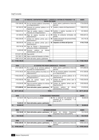 Asesor Empresarial
Staff Contable
42
DEBE 40 TRIBUTOS, CONTRAPRESTACIONES Y APORTES AL SISTEMA DE PENSIONES Y DE
SALUD POR PAGAR
HABER
1'301,500.00 10 Por los servicios públicos consumidos
en el Departamento A
1 Activo, pasivo y patrimonio al inicio del
ejercicio
1'734,250.00
601,953.25 20 Consumo de servicios públicos en el
Departamento B
8 Sueldos y salarios del Departamento A 1'689,670.53
1'689,670.53 9 Pago de sueldos, salarios y tributos
incurridos en el Departamento A
18 Sueldos y salarios incurridos en el
Departamento B
551,959.04
551,959.04 19 Pago de salarios incurridos en el
Departamento B
25 Ventas de productos terminados del
período
9'028,387.22
1'855,350.00 4 Compra de materias primas para el
Departamento A
29 Sueldos del período del personal Ventas
y Administración
243,745.38
388,930.00 14 Compra de materias primas para el
Departamento B
40 Impuesto a la Renta del Ejercicio 4'144,174.68
243,745.38 31 Pago de Tributos y Remuneraciones
personal de Ventas y Administración
34,853.60 32 Servicios públicos de oficinas
administrativas y de ventas
6'319,871.06 28 Pago del IGV
1'817,081.72 36 Pago a cuenta del Impuesto a la Renta
2'587,272.27 42 Cierre del activo, pasivo y patrimonio
S/. 17'392,186.85 TOTAL S/. 17'392,186.85
DEBE 42 CUENTAS POR PAGAR COMERCIALES - TERCEROS HABER
8'151,500.00 11 Por el pago de los servicios públicos
incurridos en el Departamento A
1 Activo, pasivo y patrimonio al inicio del
ejercicio
2'575,000.00
3'770,128.25 21 Pago servicios públicos incurridos en el
Departamento B
10 Por los servicios públicos consumidos
en el Departamento A
8'151,500.00
11'620,350.00 6 Pago a proveedores por materias primas
del Departamento A
20 Consumo de servicios públicos en el
Departamento B
3'770,128.25
2'435,930.00 16 Pago de compra materia prima
Departamento B
4 Compra de materias primas para el
Departamento A
11'620,350.00
218,293.60 34 Pago de servicios públicos de oficinas
administrativas y ventas
14 Compra de materias primas para el
Departamento B
2'435,930.00
2'575,000.00 42 Cierre del activo, pasivo y patrimonio 32 Servicios públicos de oficinas
administrativas y de ventas
218,293.60
S/. 28'771,201.85 TOTAL S/. 28'771,201.85
DEBE 45 OBLIGACIONES FINANCIERAS HABER
22,150.67 35 Pago de la primera anualidad 35 Por la obtención del préstamo en el
momento de su contratación, 1 de
enero de 2011
99,000.00
76,849.33 42 Cierre del activo, pasivo y patrimonio
S/. 99,000.00 TOTAL S/. 99,000.00
DEBE 49 PASIVO DIFERIDO HABER
129,150.00 42 Cierre del activo, pasivo y patrimonio 37 Ajuste de Activos Financieros
Disponibles Para la Venta (AFDPV)
129,150.00
S/. 129,150.00 TOTAL S/. 129,150.00
DEBE 50 CAPITAL HABER
10'992,500.00 42 Cierre del activo, pasivo y patrimonio 1 Activo, pasivo y patrimonio al inicio del
ejercicio
10'992,500.00
S/. 10'992,500.00 TOTAL S/. 10'992,500.00
 