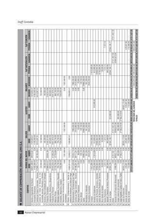 Asesor Empresarial
Staff Contable
46
BALANCEDECOMPROBACIÓN:INDUSTRIALLIMAS.A.
CUENTAS
SUMASDELMAYORSALDOSAJUSTESBALANCEGyPNATURALEZAGyPFUNCIÓN
DEBEHABERDEBEHABERDEBEHABERDEUDORACREEDORPERDIDAGANANCIAPERDIDAGANANCIA
10EfectivoyEquivalentesdeEfectivo50'647,206.8149'076,581.441'570,625.371'570,625.37
11InversionesFinancieras4'185,500.000.004'185,500.004'185,500.00
12CuentasporCobrarComerciales-Terceros57'608,714.7249'195,206.818'413,507.918'413,507.91
14CuentasporCobraralPersonal,alos
Accionistas(socios),DirectoresyGerentes
132,500.000.00132,500.00132,500.00
18ServiciosyOtrosContratadosporAnticipado185,000.000.00185,000.00185,000.00
21ProductosTerminados37'666,810.5732'504,195.775'162,614.805'162,614.80
22Subproductos,DeshechosyDesperdicios623,635.200.00623,635.20623,635.20
23ProductosenProceso35'343,229.2331'295,250.004'047,979.234'047,979.23
24MateriasPrimas13'720,750.0012'725,000.00995,750.00995,750.00
25MaterialesAuxiliares,SuministrosyRepuestos704,750.000.00704,750.00704,750.00
33Inmuebles,MaquinariayEquipos7'250,000.000.007'250,000.007'250,000.00
39Depreciación,AmortizaciónyAgotamiento
Acumulados
0.001'337,500.001'337,500.000.001'337,500.00
40Tributos,ContraprestacionesyAportesal
SistemadePensionesydeSaludporPagar
14'804,914.5813'248,012.171'556,902.411'556,902.410.00
41RemuneracionesyParticipacionesporPagar8'473,529.0610'433,779.061'960,250.000.001'960,250.00
42CuentasporPagarComerciales-Terceros26'196,201.8528'771,201.852'575,000.000.002'575,000.00
45ObligacionesFinancieras22,150.6799,000.0076,849.330.0076,849.33
49Pasivodiferido0.00129,150.00129,150.00129,150.00
50Capital0.0010'992,500.0010'992,500.000.0010'992,500.00
56Resultadosnorealizados301,350.00301,350.00301,350.00
59ResultadosAcumulados0.003'642,250.003'642,250.003'642,250.00
60Compras11'812,000.000.0011'812,000.0011'812,000.00
61VariacióndeExistencias12'725,000.0011'812,000.00913,000.00913,000.00913,000.00
62GastosdePersonal,DirectoresyGerentes10'958,904.000.0010'958,904.0010'958,904.00
63GastosdeServiciosPrestadosporTerceros10'183,095.000.0010'183,095.0010'183,095.00
65OtrosGastosdeGestión18,520.000.0018,520.0018,520.00
67GastosFinancieros7,372.147,372.147,372.147,372.14
68ValuaciónyDeteriorodeActivosyProvisiones362,500.000.00362,500.00362,500.00
69CostodeVentas32'504,195.770.0032'504,195.77913,000.0032'504,195.7732'504,195.77
70Ventas0.0047'517,827.5047'517,827.5047'517,827.5047'517,827.50
71VariacióndelaProducciónAlmacenada3'496,500.0036'552,175.0033'055,675.0033'055,675.00
78Cargascubiertasporprovisiones0.00362,500.00362,500.00362,500.00
79CargasImputablesaCuentasdeCostosyGastos0.0037'382,019.0037'382,019.0037'382,019.00
92CostodeProducción36'552,175.000.0036'552,175.0036'552,175.00
94Gastosdeadministración476,937.600.00476,937.60476,937.60476,937.60
95Gastosdeventa715,406.400.00715,406.40715,406.40715,406.40
377'377,498.60377'377,498.60139'332,870.83139'332,870.8338'657,519.0038'657,519.0034'828,764.9221'014,849.3366'759,586.9180'573,502.5033'703,911.9147'517,827.50
RESULTADODELEJERCICIO13'813,915.5913'813,915.5913'813,915.59
TOTALES34'828,764.9234'828,764.9280'573,502.5080'573,502.5047'517,827.5047'517,827.50
 