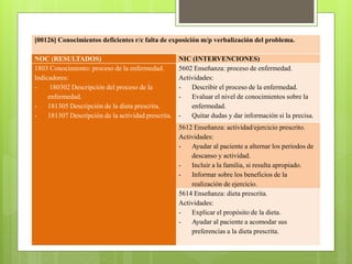[00126] Conocimientos deficientes r/c falta de exposición m/p verbalización del problema.
NOC (RESULTADOS) NIC (INTERVENCIONES)
1803 Conocimiento: proceso de la enfermedad.
Indicadores:
- 180302 Descripción del proceso de la
enfermedad.
- 181305 Descripción de la dieta prescrita.
- 181307 Descripción de la actividad prescrita.
5602 Enseñanza: proceso de enfermedad.
Actividades:
- Describir el proceso de la enfermedad.
- Evaluar el nivel de conocimientos sobre la
enfermedad.
- Quitar dudas y dar información si la precisa.
5612 Enseñanza: actividad/ejercicio prescrito.
Actividades:
- Ayudar al paciente a alternar los periodos de
descanso y actividad.
- Incluir a la familia, si resulta apropiado.
- Informar sobre los beneficios de la
realización de ejercicio.
5614 Enseñanza: dieta prescrita.
Actividades:
- Explicar el propósito de la dieta.
- Ayudar al paciente a acomodar sus
preferencias a la dieta prescrita.
 