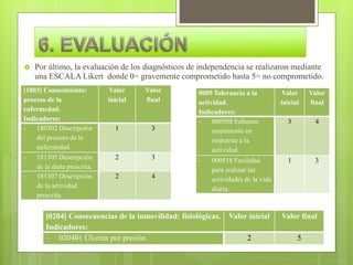  Por último, la evaluación de los diagnósticos de independencia se realizaron mediante
una ESCALA Likert donde 0= gravemente comprometido hasta 5= no comprometido.
[1803] Conocimiento:
proceso de la
enfermedad.
Indicadores:
Valor
inicial
Valor
final
- 180302 Descripción
del proceso de la
enfermedad.
1 3
- 181305 Descripción
de la dieta prescrita.
2 3
- 181307 Descripción
de la actividad
prescrita.
2 4
0005 Tolerancia a la
actividad.
Indicadores:
Valor
inicial
Valor
final
- 000508 Esfuerzo
respiratorio en
respuesta a la
actividad.
3 4
- 000518 Facilidad
para realizar las
actividades de la vida
diaria.
1 3
[0204] Consecuencias de la inmovilidad: fisiológicas.
Indicadores:
Valor inicial Valor final
- 020401 Úlceras por presión 2 5
 