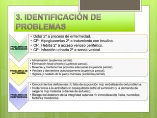 PROBLEMAS DE
COLABORACIÓN
• Dolor 2º a proceso de enfermedad.
• CP: Hipoglucemias 2º a tratamiento con insulina.
• CP: Flebitis 2º a acceso venoso periférico.
• CP: Infección urinaria 2º a sonda vesical.
PROBLEMAS DE
AUTONOMÍA
• Alimentación (suplencia parcial).
• Eliminación fecal-urinaria (suplencia parcial).
• Moverse y mantener las posturas adecuadas (suplencia parcial).
• Vestirse y desvestirse adecuadamente (suplencia parcial).
• Higiene y cuidado de la piel y mucosas (suplencia parcial).
PROBLEMAS DE
INDEPENDENCIA
• Conocimientos deficientes r/c falta de exposición m/p verbalización del problema.
• Intolerancia a la actividad r/c desequilibrio entre el suministro y la demanda de
oxígeno m/p molestia o disnea de esfuerzo.
• Riesgo del deterioro de la integridad cutánea r/c inmovilización física, humedad,
factores mecánicos.
 