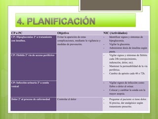 CP o PC Objetivo NIC (Actividades)
CP: Hipoglucemias 2º a tratamiento
con insulina.
Evitar la aparición de estas
complicaciones, mediante la vigilancia y
medidas de prevención.
- Identificar signos y síntomas de
hipoglucemia.
- Vigilar la glucemia.
- Administrar dosis de insulina según
pauta.
CP: Flebitis 2º vía de acceso periférico - Vigilar signos y síntomas de flebitis
cada 24h (enrojecimiento,
induración, dolor, etc).
- Mantener la permeabilidad de la vía
periférica.
- Cambio de apósito cada 48 o 72h.
CP: Infección urinaria 2º a sonda
vesical
- Vigilar signos de infección como
fiebre o dolor al orinar.
- Colocar y cambiar la sonda con la
mayor asepsia.
Dolor 2º al proceso de enfermedad Controlar el dolor - Preguntar al paciente si tiene dolor.
- Si precisa, dar analgésico según
tratamiento prescrito.
 
