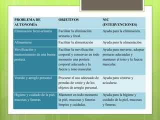 PROBLEMA DE
AUTONOMÍA
OBJETIVOS NIC
(INTERVENCIONES)
Eliminación fecal-urinaria Facilitar la eliminación
urinaria y fecal.
Ayuda para la eliminación.
Alimentarse Facilitar la alimentación Ayuda para la alimentación
Movilización y
mantenimiento de una buena
postura.
Facilitar la movilización
corporal y conservar en todo
momento una postura
corporal adecuada y la
fuerza y tono muscular.
Ayuda para moverse, adoptar
posturas adecuadas y
mantener el tono y la fuerza
muscular.
Vestido y arreglo personal Procurar el uso adecuado de
prendas de vestir y de los
objetos de arreglo personal.
Ayuda para vestirse y
acicalarse.
Higiene y cuidado de la piel,
mucosas y faneras
Mantener en todo momento
la piel, mucosas y faneras
limpias y cuidadas.
Ayuda para la higiene y
cuidado de la piel, mucosas
y faneras.
 