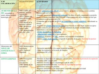 P. DE
COLABORACIÓN.
INTERVENCIONES ACTIVIDADES
AUMENTO DE LA
PIC, secundario a
tumor, edema cerebral,
hemorragia, etc.
0844. Cambio de
posición: paciente
neurológico.
1878. Cuidados del
catéter de drenaje
ventricular.
2550. Mejora de la
perfusión cerebral.
6680. Monitorizar
signos vitales.
2590. Monitorización
de la PIC y PPC.
-Elevar cabecera entre 30-45º con el objetivo de facilitar el retorno venoso cerebral,
disminuyendo así la PIC.
-Asegurar una correcta alineación corporal. Se alinea el cuello, asegurando su posición
neutra y evitando rotaciones, hiperflexiones o hiperextensiones de la columna cervical que
se traducen en elevaciones da la PIC.
-Comprobar que la fijación del lTOT no comprime a venas yugulares, dificultando su
drenaje.
-Asegurar que el tope final de la cama (cuya función es evitar el pie equino) no ejerce
presión contra los pies del paciente, ya que aumentaría la presión intraabdominal,
intratorácica y en consecuencia la PIC.
- Evitar maniobras de Valsalva.
- Administrar sedación si fuera necesario.
-Notificar al medico si la PIC aumenta o no responde al tratamiento.
-Intentar evitar el pie equino corrigiendo la posición de los pies. *actividad de psotura
Alteraciones del
NIVEL DE
CONCIENCIA Y
COMA
2620. Monitorización
neurológica
6654. Vigilancia:
Seguridad.
-Valoración neurológica c/h o según estado del paciente.
-Vigilar las tendencias en la escala de Glasgow.
-Monitorizar PIC y PPC.
CONVULSIONES 2690. Precauciones
contra las
convulsiones.
2680. Manejo de las
convulsiones.
-Mantener un dispositivo de aspiración a pié de cama. Actividad de prevención de aspiración
-Mantener ambú a pié de cama.
-Mantener vía aérea bucal o nasofaríngea a pié de cama.
-Mantener barandillas elevadas. Actividad de seguridad del pacinete
-Administrar medicación prescrita.
-Registrar características del ataque:partes corporales implicadas,actividad
motora,progresión del ataque y duración.
 