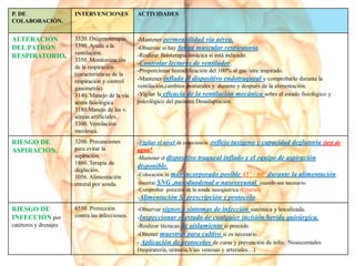 P. DE
COLABORACIÓN.
INTERVENCIONES ACTIVIDADES
ALTERACIÓN
DEL PATRÓN
RESPIRATORIO.
3320. Oxigenoterapia.
3390. Ayuda a la
ventilación.
3350. Monitorización
de la respiración
(características de la
respiración y control
gasometría)
3140. Manejo de la vía
aérea fisiológica
3180.Manejo de las v.
aéreas artificiales..
3300. Ventilación
mecánica.
-Mantener permeabilidad vía aérea.
-Observar si hay fatiga muscular respiratoria.
-Realizar fisioterapia torácica si está indicado.
-Controlar lecturas de ventilador.
-Proporcionar humidificación del 100% al gas /aire inspirado.
-Mantener inflado el dispositivo endotraqueal y comprobarlo durante la
ventilación,cambios posturales y durante y después de la alimentación.
-Vigilar la eficacia de la ventilación mecánica sobre el estado fisiológico y
psicológico del paciente.Desadaptación.
RIESGO DE
ASPIRACIÓN.
3200. Precauciones
para evitar la
aspiración.
1860. Terapia de
deglución.
1056. Alimentación
enteral por sonda.
-Vigilar el nivel de consciencia ,reflejo tusígeno y capacidad deglutoria (test de
agua?.
-Mantener el dispositivo traqueal inflado y el equipo de aspiración
disponible.
-Colocación lo más incorporado posible 45º - 60º durante la alimentación.
-Insertar SNG ,nasoduodenal o nasoyeyunal cuando sea necesario.
-Comprobar posición de la sonda nasogástrica (C/turno).
-Alimentación S/ prescripción y protocolo
RIESGO DE
INFECCIÓN por
catéteres y drenajes
6550. Protección
contra las infecciones.
-Observar signos y síntomas de infección sistémica y loicalizada.
-Inspeccionar el estado de cualquier incisión/herida quirúrgica.
-Realizar técnicas de aislamiento si procede.
-Obtener muestras para cultivo si es necesario.
- Aplicación de protocolos de curas y prevención de infec. Nosocomiales
(respiratoria, urinaria,Vías venosas y arteriales…)
 