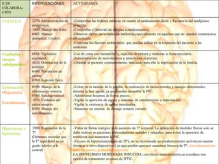 P. DE
COLABORA-
CIÓN
INTERVENCIONES ACTIVIDADES
CEFALEA 2270. Administración de
analgésicos.
1400. Manejo del dolor.
6482. Manejo
ambiental: Confort.
-Comprobar las órdenes médicas en cuanto al medicamento,dosis y frecuencia del analgésico
prescrito.
-Comprobar el historial de alergias a medicamentos.
-Observar claves no verbales de molestias,especialmente en aquellos que no pueden comunicarse
eficazmente.
-Controlar los factores ambientales que puedan influir en la respuesta del paciente a las
molestias.
Confusión y
riesgos
subsiguientes
6654. Vigilancia:
seguridad.
4820. Orientación de la
realidad.
6490. Prevención de
caídas.
6580. Sujeción física.
-Uso de cama con barandillas y, sujeción de cintura y muñecas si fuera necesario.
-Administración de neurolépticos y ansiolíticos si precisa.
-Orientar al paciente constantemente, buscando para ello la implicación de la familia.
Eliminación
Oligoanuria
Estreñimiento.
0590. Manejo de la
eliminación urinaria.
0580. Sondaje vesical.
1876. Cuidados del
catter urinario.
0450. Manejo del
estreñimiento.
-Evitar, en la medida de lo posible, la realización de tactos rectales y masajes abdominales
durante la fase aguda, ya que pueden aumentar la PIC.
-Administrar laxantes de forma precoz.
-Vigilar la aparición de signos y síntomas de estreñimiento e impactación.
-Vigilar la existencia de ruidos intestinales.
-Mantener un sistema de drenaje urinario cerrado.
Hipertermia o
hipotermia
3900. Regulación de la
Tª.
(Debemos recordar que
la Tª superficial es un
grado inferior a la
central)
-Tratar de forma enérgica todo aumento de Tª corporal. La aplicación de medidas físicas solo se
debe realizar en pacientes adecuadamente sedados y relajados, para evitar la aparición de
temblores que aumentan la PIC.
-En caso de hipotermia(menos de 35º), no se recomienda un recalentamiento activo(con mantas
térmicas u otros dispositivos) ya que pueden aparecer aumentos bruscos de Tª, el recalentamiento
debe ser pasivo, gradual y progresivo.
LA HIPOTERMIA MODERADA INDUCIDA, con efecto neuroprotector,se considera una
opción de tratamiento en casos de HTIC.
 