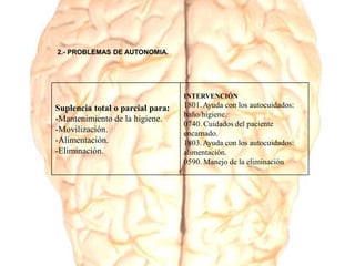 2.- PROBLEMAS DE AUTONOMIA.
Suplencia total o parcial para:
-Mantenimiento de la higiene.
-Movilización.
-Alimentación.
-Eliminación.
INTERVENCIÓN
1801.Ayuda con los autocuidados:
baño/higiene.
0740. Cuidados del paciente
encamado.
1803.Ayuda con los autocuidados:
alimentación.
0590. Manejo de la eliminación
 