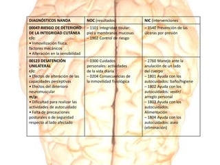 DIAGNÓSTICOS NANDA NOC (resultados) NIC (intervenciones
00047 RIESGO DE DETERIORO
DE LA INTEGRIDAD CUTÁNEA
r/c:
• Inmovilización física,
factores mecánicos
• Alteración en la sensibilidad
– 1101 Integridad tisular:
piel y membranas mucosas
– 1902 Control de riesgo
– 3540 Prevención de las
úlceras por presión
00123 DESATENCIÓN
UNILATERAL
r/c:
• Efectos de alteración de las
capacidades perceptivas
• Efectos del deterioro
neuromuscular
m/p:
• Dificultad para realizar las
actividades de autocuidado
• Falta de precauciones
posturales o de seguridad
respecto al lado afectado
– 0300 Cuidados
personales: actividades
de la vida diaria
– 0204 Consecuencias de
la inmovilidad fisiológica
– 2760 Manejo ante la
anulación de un lado
del cuerpo
– 1801 Ayuda con los
autocuidados: baño/higiene
– 1802 Ayuda con los
autocuidados: vestir/
arreglo personal
– 1803 Ayuda con los
autocuidados:
Alimentación
– 1804 Ayuda con los
autocuidados: aseo
(eliminación)
 