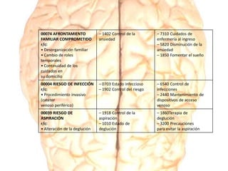 00074 AFRONTAMIENTO
FAMILIAR COMPROMETIDO
r/c:
• Desorganización familiar
• Cambio de roles
temporales
• Continuidad de los
cuidados en
su domicilio
– 1402 Control de la
ansiedad
– 7310 Cuidados de
enfermería al ingreso
– 5820 Disminución de la
ansiedad
– 1850 Fomentar el sueño
00004 RIESGO DE INFECCIÓN
r/c:
• Procedimiento invasivo
(catéter
venoso periférico)
– 0703 Estado infeccioso
– 1902 Control del riesgo
– 6540 Control de
infecciones
– 2440 Mantenimiento de
dispositivos de acceso
venoso
00039 RIESGO DE
ASPIRACIÓN
r/c:
• Alteración de la deglución
– 1918 Control de la
aspiración
– 1010 Estado de
deglución
– 1860Terapia de
deglución
– 3200 Precauciones
para evitar la aspiración
 