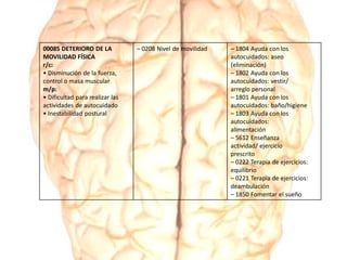 00085 DETERIORO DE LA
MOVILIDAD FÍSICA
r/c:
• Disminución de la fuerza,
control o masa muscular
m/p:
• Dificultad para realizar las
actividades de autocuidado
• Inestabilidad postural
– 0208 Nivel de movilidad – 1804 Ayuda con los
autocuidados: aseo
(eliminación)
– 1802 Ayuda con los
autocuidados: vestir/
arreglo personal
– 1801 Ayuda con los
autocuidados: baño/higiene
– 1803 Ayuda con los
autocuidados:
alimentación
– 5612 Enseñanza
actividad/ ejercicio
prescrito
– 0222 Terapia de ejercicios:
equilibrio
– 0221 Terapia de ejercicios:
deambulación
– 1850 Fomentar el sueño
 