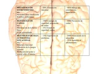 00015 RIESGO DE
ESTREÑIMIENTO
r/c:
•Actividad física insuficiente
•Cambios ambientales
– 0501 Eliminación
intestinal
– 0450 Manejo del
estreñimiento /
impactación
00155 RIESGO DE
CAÍDAS
r/c:
•Disminución de la fuerza
física
en las extremidades
– 1909 Conducta de
seguridad: prevención
de caídas
– 1912 Estado de
seguridad: caídas
– 6490 Prevención de
caídas
00153 RIESGO DE BAJA
AUTOESTIMA
SITUACIONAL
r/c:
•Deterioro funcional
•Alteración de la imagen
corporal
•Reducción del poder o
control sobre el entorno
– 1302 Superación de
problemas
– 5400 Potenciación de la
autoestima
– 5230 Aumentar el
afrontamiento
 