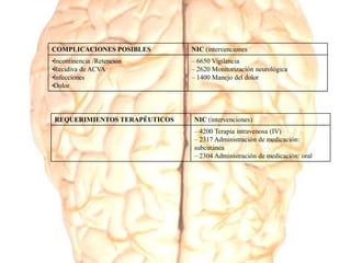 COMPLICACIONES POSIBLES NIC (intervenciones
•Incontinencia /Retención
•Recidiva de ACVA
•Infecciones
•Dolor
– 6650 Vigilancia
– 2620 Monitorización neurológica
– 1400 Manejo del dolor
REQUERIMIENTOS TERAPÉUTICOS NIC (intervenciones)
– 4200 Terapia intravenosa (IV)
– 2317 Administración de medicación:
subcutánea
– 2304 Administración de medicación: oral
 