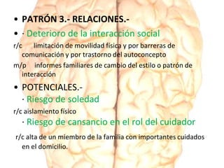 • PATRÓN 3.- RELACIONES.-
• · Deterioro de la interacción social
r/c limitación de movilidad física y por barreras de
comunicación y por trastorno del autoconcepto
m/p informes familiares de cambio del estilo o patrón de
interacción
• POTENCIALES.-
· Riesgo de soledad
r/c aislamiento físico
· Riesgo de cansancio en el rol del cuidador
r/c alta de un miembro de la familia con importantes cuidados
en el domicilio.
 