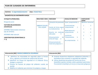 PLAN DE CUIDADOS DE ENFERMERIA
Dominio: 11 seguridad/protección clase: 2 lesión física
DIAGNÓSTICO DE ENFERMERÍA NANDA
Intervención (NIC) MANEJO AMBIENTAL SEGURIDAD Intervención (NIC)
 Identificar las necesidades de seguridad según la función
física, cognitiva y el historial de conducta del paciente.
 Identificar los riesgos de seguridad en el ambiente (físico,
biológico, y químico).
 Eliminar los factores de peligro del ambiente cuando sea
posible.
 Modificar el ambiente para minimizar los peligros y riesgos.
 Disponer dispositivos adaptativos adaptativos (taburetes, o
barandillas) para aumentar la seguridad del ambiente.
 Utilizar dispositivos de protección (restricción física,
barandillas, puertas cerradas, vallas y portones) para limitar
físicamente la movilidad y el acceso a situaciones peligrosas
ESTIQUETA (PROBLEMA)
Riesgo de Lesión
FACTORES RELACIONADOS
(CAUSAS) (E)
EXTERNO: Nutricionales (vitaminas
tipo de alimento.
INTERNOS: Mal nutrición
CARATERISTICAS DEFINITORIAS (S
Y S)
RESULTADO ( NOC) INDICADOR ESCALA DE MEDICION PUNTUACION
DIANA
AMBIENTE SEGURO
EN EL HOGAR
Colocación de pasamanos
1
Guarda de forma segura
los medicamentos 1
Desecho de medicinas
adecuadas 3
Almacenamiento de
armas de fuego 2
Almacenamientode
materialespeligrosos 1
Grave comprometido 1
Sustancialmente
comprometido 2
Moderadamente
comprometido 3
Levemente
Comprometido 4
No comprometido 5
Mantener Aumentar
1 3
1 3
3 5
2 5
1 5
 