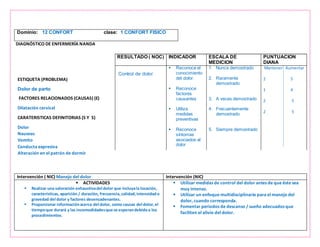 Dominio: 12 CONFORT clase: 1 CONFORT FISICO
DIAGNÓSTICO DE ENFERMERÍA NANDA
Intervención ( NIC) Manejo del dolor Intervención (NIC)
 ACTIVIDADES
 Realizar una valoración exhaustivadel dolor que incluyala locación,
características, aparición / duración, frecuencia,calidad,intensidado
gravedad del dolor y factores desencadenantes.
 Proporcionar informaciónacerca del dolor, como causas del dolor,el
tiempoque durará y las incomodidadesque se esperandebidoa los
procedimientos.
 Utilizar medidas de control del dolor antes de que éste sea
muy intenso.
 Utilizar un enfoque multidisciplinario para el manejo del
dolor, cuando corresponda.
 Fomentar periodos de descanso / sueño adecuados que
faciliten el alivio del dolor.
ESTIQUETA (PROBLEMA)
Dolor de parto
FACTORES RELACIONADOS (CAUSAS) (E)
Dilatación cervical
CARATERISTICAS DEFINITORIAS (S Y S)
Dolor
Nauseas
Vomito
Conducta expresiva
Alteración en el patrón de dormir
RESULTADO ( NOC) INDICADOR ESCALA DE
MEDICION
PUNTUACION
DIANA
Control de dolor
 Reconoce el
conocimiento
del dolor.
 Reconoce
factores
causantes
 Utiliza
medidas
preventivas
 Reconoce
síntomas
asociados al
dolor
1. Nunca demostrado
2. Raramente
demostrado
3. A veces demostrado
4. Frecuentemente
demostrado
5. Siempre demostrado
Mantener Aumentar
2 5
1 4
2 5
2 5
 