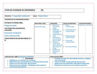 PLAN DE CUIDADOS DE ENFERMERIA DX:
Dominio: 11 seguridad / protección clase: 2 lesión física
DIAGNÓSTICO DE ENFERMERÍA NANDA
Intervención ( NIC) Enseñanza individual Intervención (NIC)
 Actividades
 Establecer una relación de confianza.
 Determinar las necesidades de enseñanza del paciente.
 Valorar el nivel educativo del paciente.
 Seleccionar los métodos / estrategias adecuadas de
enseñanza del paciente.
 Establecer metas de aprendizaje mutuas y realistas
con el paciente
 Valorar el estilo de aprendizaje del paciente.
 Seleccionar los materiales educativos adecuados
 Reforzar la conducta si se considera oportuno
ESTIQUETA (PROBLEMA)
Riesgo de caídas
FACTORES RELACIONADOS
(CAUSAS)
Iluminación insuficiente
Entorno desconocido
CARATERISTICAS DEFINITORIAS (S Y
S)
RESULTADO ( NOC) INDICADOR ESCALA DE MEDICION PUNTUACIONDIANA
Control del riesgo
 Reconoce
factores de
riesgo
 Desarrolla
estrategias de
control del
riesgo efectivas
 Evita
exponerse a
las amenazas
para la salud.
 Utiliza los
sistemas de
apoyo personal
para reducir el
riesgo.
 Identifica los
factores de
riesgo
1. Grave
comprometido.
2. Sustancialmente
comprometido.
3. Moderadamente
comprometido.
4. Levemente
comprometido.
5. No comprometido.
Mantener Aumentar
 