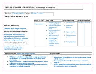 PLAN DE CUIDADOS DE ENFERMERIA DX: EMABRAZO DE 39 SDG + TDP
Dominio: 6 Autopercepción. clase: 3 Imagen corporal
DIAGNÓSTICO DE ENFERMERÍA NANDA
Intervención ( NIC) Mejora de la imagen corporal. Intervención (NIC)
ACTIVIDADES
 Utilizar una orientación anticipatoria en la preparacion del
paciente para los cambios de imagen corporal que sean
previsibles.
 Ayudar al paciente a comentar los cambios causados por un
embarazo normal, según corresponda.
 Determinar si un cambio de imagen corporal ha contribuido
a aumentar el aislamiento social.
 Observar si el paciente puede mirar la parte corporal que ha
sufrido el cambio
 Ayudar al paciente a identificar acciones que mejoren su
aspecto.
 Ayudar al paciente hospitalizado a aplicarse cosméticos antes
de recibir visitas, según corresponda.
ESTIQUETA (PROBLEMA)
Trastorno de la imagen corporal
FACTORES RELACIONADOS (CAUSAS) (E)
Alteración del funcionamientodel
cuerpo (debido a alguna anomalía,
enfermedad, medicamentos, embarazo,
radiación, cirugía, traumatismo)
CARATERISTICAS DEFINITORIAS (S Y S)
Preocupaciónpor el cambio
Rechazo a reconocer el cambio
Temor a la reacción de otros.
RESULTADO ( NOC) INDICADOR ESCALA DE MEDICION PUNTUACIONDIANA
Imagencorporal
 Adaptacióna cambios
enel aspectofísico.
 Adaptacióna cambios
corporalespor
cirugía.
 Actitudhaciatocar la
parte corporal
afectada.
 Satisfacciónconel
aspectocorporal.
 Actitudhaciala
utilizaciónde
estrategiaspara
mejorarla función
corporal.
1. Nuncapositivo.
2. Raramente
positivo.
3. A vecespositivo.
4. Frecuentemente
positivo.
5. Siempre positivo.
Mantener Aumentar
 