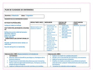 PLAN DE CUIDADOS DE ENFERMERIA
Dominio: 2 Nutrición clase: 1 Ingestion
DIAGNÓSTICO DE ENFERMERÍA NANDA
Intervención ( NIC) Asesoramiento en la lactancia Intervención (NIC)
ACTIVIDADES
 Informar sobre los beneficios psicológicos y fisiológicos de la
lactancia materna.
 Proporcionar los materiales educativos que sean necesarios.
 Instruir sobre los signos del lactante (p.ej...hociqueo, succión y
estado de alerta tranquila).
 Explicar la diferencia de la succión nutritiva y no nutritiva
 Explicar a la madre los cuidados del pezón.
 Ayudar con la reanudación de la lactancia, si es necesario.
 Explicar las opciones para el destete.
 Enseñar a la madre a consultar a su profesional sanitario
antes de tomar cualquier medicamentodurante el periodo
de lactancia.
 Comentar los métodos anticonceptivos.
ESTIQUETA(PROBLEMA)
Lactancia materna ineficaz.
FACTORES RELACIONADOS (CAUSAS)
(E)
Reflejo de succión débil del lactante.
Ansiedad materna.
Dolor en la madre
Fatiga materna
CARATERISTICAS DEFINITORIAS (S Y
S)
Vaciado insuficiente de las mamas en
cada toma.
Succión del pecho no mantenida.
RESULTADO ( NOC) INDICADOR ESCALA DE
MEDICION
PUNTUACION
DIANA
Mantenimiento de la
lactancia materna.
 Crecimiento del
lactante dentro del
rango normal.
 Técnicas para
prevenir la
hipersensibilidad
mamaria.
 Reconocimiento de
signos de
disminución del
aporte de leche.
 La madre evita auto
medicarse sin
consultar con el
personal sanitario.
 Percepción de
apoyo familiar para
la lactancia
materna
1. Inadecuado
2. Ligeramente
adecuado
3. Moderadamente
adecuado
4. Sustancialmente
adecuado
5. Completamente
adecuado.
Mantener Aumentar
 
