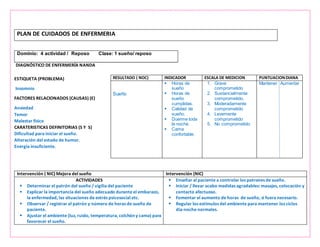 PLAN DE CUIDADOS DE ENFERMERIA
Dominio: 4 actividad / Reposo Clase: 1 sueño/ reposo
DIAGNÓSTICO DE ENFERMERÍA NANDA
Intervención ( NIC) Mejora del sueño Intervención (NIC)
ACTIVIDADES
 Determinar el patrón del sueño / vigilia del paciente
 Explicar la importancia del sueño adecuado durante el embarazo,
la enfermedad, las situaciones de estrés psicosocial etc.
 Observar / registrar el patrón y número de horas de sueño de
paciente.
 Ajustar el ambiente (luz, ruido, temperatura, colchóny cama) para
favorecer el sueño.
 Enseñar al paciente a controlar los patrones de sueño.
 Iniciar / llevar acabo medidas agradables: masajes, colocación y
contacto afectuoso.
 Fomentar el aumento de horas de sueño, si fuera necesario.
 Regular los estímulos del ambiente para mantener los ciclos
día-noche normales.
ESTIQUETA (PROBLEMA)
Insomnio
FACTORES RELACIONADOS (CAUSAS) (E)
Ansiedad
Temor
Malestar físico
CARATERISTICAS DEFINITORIAS (S Y S)
Dificultad para iniciar el sueño.
Alteración del estado de humor.
Energía insuficiente.
RESULTADO ( NOC) INDICADOR ESCALA DE MEDICION PUNTUACIONDIANA
Sueño
 Horas de
sueño
 Horas de
sueño
cumplidas.
 Calidad de
sueño.
 Duerme toda
la noche.
 Cama
confortable.
1. Grave
comprometido
2. Sustancialmente
comprometido.
3. Moderadamente
comprometido
4. Levemente
comprometido
5. No comprometido
Mantener Aumentar
 