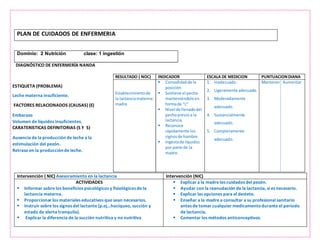 PLAN DE CUIDADOS DE ENFERMERIA
Dominio: 2 Nutrición clase: 1 ingestión
DIAGNÓSTICO DE ENFERMERÍA NANDA
Intervención ( NIC) Asesoramiento en la lactancia Intervención (NIC)
ACTIVIDADES
 Informar sobre los beneficios psicológicos y fisiológicos de la
lactancia materna.
 Proporcionar los materiales educativos que sean necesarios.
 Instruir sobre los signos del lactante (p.ej...hociqueo, succión y
estado de alerta tranquila).
 Explicar la diferencia de la succión nutritiva y no nutritiva
 Explicar a la madre los cuidados del pezón.
 Ayudar con la reanudación de la lactancia, si es necesario.
 Explicar las opciones para el destete.
 Enseñar a la madre a consultar a su profesional sanitario
antes de tomar cualquier medicamentodurante el periodo
de lactancia.
 Comentar los métodos anticonceptivos.
ESTIQUETA (PROBLEMA)
Leche materna insuficiente.
FACTORES RELACIONADOS (CAUSAS) (E)
Embarazo
Volumen de líquidos insuficientes.
CARATERISTICAS DEFINITORIAS (S Y S)
Ausencia de la producción de leche a la
estimulación del pezón.
Retraso en la producciónde leche.
RESULTADO ( NOC) INDICADOR ESCALA DE MEDICION PUNTUACIONDIANA
Establecimientode
la lactanciamaterna:
madre
 Comodidadde la
posición.
 Sostiene el pecho
manteniéndoloen
formade “c”
 Nivel de llenadodel
pechoprevioa la
lactancia.
 Reconoce
rápidamente los
signosde hambre.
 Ingestade líquidos
por parte de la
madre.
1. Inadecuado.
2. Ligeramente adecuado.
3. Moderadamente
adecuado.
4. Sustancialmente
adecuado.
5. Completamente
adecuado.
Mantener Aumentar
 