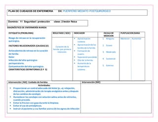 PLAN DE CUIDADOS DE ENFERMERIA DX: PUERPERIO MEDIATO POSTQUIRÚRGICO
Dominio: 11 Seguridad / protección clase: 2 lesión física
DIAGNÓSTICO DE ENFERMERÍA NANDA
Intervención ( NIC) Cuidado de heridas Intervención (NIC)
Actividades
 Proporcionar un control adecuado del dolor (p...ej. relajación,
distracción, administración de terapia analgésica antes y después
de los cambios de vendaje).
 Humedecer los vendajes con solución salina antes de retirarlos,
cuando proceda.
 Evitar la friccion con gasa durante la limpieza.
 Evitar el uso de antisépticos.
 Instruir al paciente y a su familiar acerca de los signos de infección
ESTIQUETA (PROBLEMA)
Riesgo de retraso en la recuperación
quirúrgica.
FACTORES RELACIONADOS (CAUSAS) (E)
Antecedentes de retraso en la curación
de herida.
Dolor
Infección del sitio quirúrgico
perioperatorio.
Contaminación del sitio quirúrgico.
CARATERISTICAS DEFINITORIAS (S Y S)
RESULTADO ( NOC) INDICADOR ESCALA DE
MEDICION
PUNTUACIONDIANA
Curación de la
herida: por primera
intención.
 Aproximación
cutánea.
 Aproximaciónde los
bordesde la herida.
 Formaciónde
cicatriz.
 Supuraciónpurulenta
 Olorde laherida.
 Aumentode la
temperatura
cutánea.
1. Ninguno
2. Escaso
3. Moderado
4. Sustancial
5. Extenso
Mantener Aumentar
 