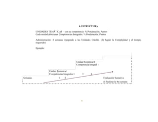5
4. ESTRUCTURA
UNIDADES TEMÁTICAS - con su competencia % Ponderación. Puntos
Cada unidad debe tener Competencias Integrales. % Ponderación. Puntos
Administración: 4 semanas (responde a las Unidades Crédito. (2) Según la Complejidad y el tiempo
requerido)
Ejemplo:
Unidad Temática II
Competencia Integral 1
Unidad Temática I
Competencias Integrales 1 3 4
Semanas 1 2 Evaluación Sumativa
al finalizar la 4ta semana
 