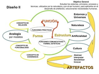 Analogía Cultura Entornos y Universos Abstraer Interpretar Sensibilizar Innovar FUNCIÒN CONCEPTO DE FUNCIONALIDAD CONCEPTO DE COHERENCIA Diseño II Naturaleza ARTEFACTOS Objetivo General   Estudiar los sistemas, principios, procesos y técnicas, utilizados por la naturaleza y por el ser humano, para aplicarlos en el desarrollo de artefactos, solucionando necesidades humanas.  CONCEPTO DE RELACIÓN Analogía  por modelos CONCEPTO DE COHERENCIA CONCEPTO DE FUNCIONALIDAD Artificialidad Naturaleza Forma Estructura FUNCIONES COMUNICATIVAS Y FORMAL ESTÈTICAS FUNCIONES PRÂCTICAS 