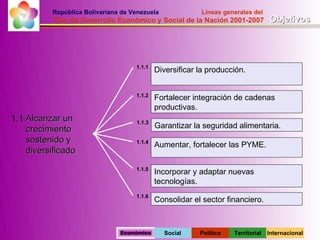 República Bolivariana de Venezuela              Lineas generales del
           Plan de Desarrollo Económico y Social de la Nación 2001-2007           Objetivos




                                    1.1.1
                                            Diversificar la producción.


                                    1.1.2
                                            Fortalecer integración de cadenas
                                            productivas.
1.1 Alcanzar un                     1.1.3
    crecimiento                             Garantizar la seguridad alimentaria.
    sostenido y                     1.1.4
                                            Aumentar, fortalecer las PYME.
    diversificado
                                    1.1.5
                                            Incorporar y adaptar nuevas
                                            tecnologías.
                                    1.1.6
                                            Consolidar el sector financiero.



                               Económico       Social    Político   Territorial   Internacional
 