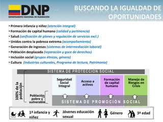• Primera infancia y niñez (atención integral)
• Formación de capital humano (calidad y pertinencia)
• Salud (unificación de planes y regulación de servicios excl.)
• Unidos contra la pobreza extrema (acompañamiento)
• Generación de ingresos (sistemas de intermediación laboral)
• Población desplazada (reparación y goce de derechos)
• Inclusión social (grupos étnicos, género)
• Cultura (Industrias culturales, Programa de lectura, Patrimonio)



                                 Seguridad                     Formación      Manejo de
                                   Social       Acceso a       de capital     Riesgos en
    100% de la
    población




                                  Integral       activos        humano           Crisis

                 Población
                  pobre y
                 vulnerable        SISTEMA DE PROMOCIÓN SOCIAL

                 1ª infancia y      Jóvenes educación                Género        3ª edad
                 niñez              sexual
 