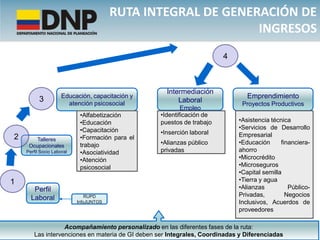 RUTA INTEGRAL DE GENERACIÓN DE
                                                              INGRESOS
                                                                       4



                                                    Intermediación
          3          Educación, capacitación y                                 Emprendimiento
                       atención psicosocial             Laboral               Proyectos Productivos
                                                          Empleo
                            •Alfabetización       •Identificación de
                            •Educación            puestos de trabajo        •Asistencia técnica
                            •Capacitación                                   •Servicios de Desarrollo
                                                  •Inserción laboral        Empresarial
2       Talleres            •Formación para el
                            trabajo               •Alianzas público         •Educación      financiera-
     Ocupacionales
    Perfil Socio Laboral    •Asociatividad        privadas                  ahorro
                            •Atención                                       •Microcrédito
                            psicosocial                                     •Microseguros
                                                                            •Capital semilla
1                                                                           •Tierra y agua
       Perfil                                                               •Alianzas          Público-
                               RUPD                                         Privadas,         Negocios
      Laboral              InfoJUNTOS                                       Inclusivos, Acuerdos de
                                                                            proveedores

                  Acompañamiento personalizado en las diferentes fases de la ruta:
       Las intervenciones en materia de GI deben ser Integrales, Coordinadas y Diferenciadas
 