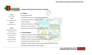 Plan de Desarrollo Municipal de Buenavista 2012-2015
                                                                                                                                                                     2015




                                 V.- FUERZAS, OPORTUNIDADES, DEB
                                                             DEBILIDADES Y AMENAZAS.



                                 V.1.- FUERZAS.
         Presidente
                                 .- Alta potencialidad agrícola.
      Luis Torres Chávez
                                 .- Compatibilidad de usos del suelo para la actividad agroindustrial.
           Sindico
                                 .- Clima propicio para la producción de frutas y hortalizas.
 Carlos Alberto Pérez Andrade
                                 .- Población trabajadora.
         Secretario

  Roberto Mayorquin Torres       .- Distribución de la poblaci en el territorio.
                                                       población

                                 .- Autonomía en la toma de decisiones.

         Regidores               .- Potencialidad para la explotación del agua.
Miguel Ángel Cárdenas Ceballos

    Mirella Gallardo López
                                 V.2.- OPORTUNIDADES.
José Antonio Birrueta Méndez
                                 .- Condiciones para darle valor agregado a las materias primas del campo.
    Lorenzo Verduzco Paz
                                 .- Viabilidad de inversión privada en actividades agr
                                                                                   agroindustriales.
    María Mariscal Magaña

  José Manuel Pineda Pineda
                                 .- Posibilidad de impulso de programas gubernamentales de apoyo al campo.

    Ricardo Torres Torres        .- Personal técnico para la planeación municipal.

                                 .- Posibilidad de impulso de programas gubernamentales de apoyo a la construcción caminera.

                                 .- Factibilidad de invers
                                                    inversión privada en medios de transporte.


                                                                                                                                Álvaro Obregón S/N Col. Centro   115
                                                                                                                               Buenavista Tomatlán, Michoacán.
 