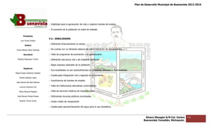 Plan de Desarrollo Municipal de Buenavista 2012-2015
                                                                                                                                                                     2015




                                 .- Viabilidad para la generación de más y mejores fuentes de empleo.

                                 .- El aumento de la población en edad de trabajar.

         Presidente
                                 V.3.- DEBILIDADES.
      Luis Torres Chávez
                                 .- Deficiente financiamiento al campo.
           Sindico

 Carlos Alberto Pérez Andrade    .- No cuenta con un eficiente sistema d comercialización de sus productos.
                                                                       de

         Secretario              .- Falta de programas de promoción a la agroindustria.

  Roberto Mayorquin Torres       .- Deficiente estructura vial y de trasporte territorial.

                                 .- Bajos ingresos salariales de la población.
         Regidores
                                 .- Sus localidades no son autosuficientes en economía, servi
                                                                                        servicios y funcionalidad.
Miguel Ángel Cárdenas Ceballos
                                 .- Inadecuada integración vial y espacial en su territorio.
    Mirella Gallardo López
                                 .- Insuficiencia de fuentes de empleo.
José Antonio Birrueta Méndez

    Lorenzo Verduzco Paz
                                 .- Falta de instituciones educativas universitarias.

    María Mariscal Magaña        .- Falta de servicios médicos de hospitalización.

  José Manuel Pineda Pineda      .- Deficientes recursos públic municipales.
                                                         públicos

    Ricardo Torres Torres        .- Grado medio de marginación.

                                 .- Inadecuado aprovechamiento del agua para el uso doméstico.



                                                                                                                             Álvaro Obregón S/N Col. Centro   116
                                                                                                                            Buenavista Tomatlán, Michoacán.
 