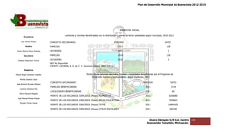 Plan de Desarrollo Municipal de Buenavista 2012-2015
                                                                                                                                                                        2015




                                                                                                     BIENESTAR SOCIAL

                                               Lecherías y Familias Beneficia as con la distribución y venta de leche subs
                                                                    Beneficiadas                                      subsidiada según municipio, 2010-2011
         Presidente

      Luis Torres Chávez         CONCEPTO SECUNDARIO
                                        O                                                        PERIODO                                           DATO
           Sindico               FAMILIAS                                                           2011                                             128
 Carlos Alberto Pérez Andrade    LECHERÍAS                                                         2011                                               1

         Secretario              FAMILIAS                                                           2010                                             128

  Roberto Mayorquin Torres       LECHERÍAS                                                         2010                                               1
                                 ND/ No disponible
                                 FUENTE: LICONSA, S. A. de C. V. Gerencia Estatal, 2007-20012.
                                                SA,
         Regidores

Miguel Ángel Cárdenas Ceballos                                      Monto de los recursos ejercidos, familias y localidades beneficiarias por el Programa de
                                                                                                                  calidades
                                                                         Desarrollo humano Oportunidades, según municipio, 2011
    Mirella Gallardo López
                                 CONCEPTO SECUNDARIO
                                        O                                                                                    PERIODO                       DATO
José Antonio Birrueta Méndez
                                 FAMILIAS BENEFICIAR
                                          BENEFICIARIAS                                                                         2011                       3134
    Lorenzo Verduzco Paz
                                 LOCALIDADES BENEFICIARIAS
                                       DADES                                                                                    2011                        60
    María Mariscal Magaña
                                 MONTO DE LOS RECURSOS EJERC
                                                       EJERCIDOS (Pesos) ALIMENTOS                                              2011                   6256680
  José Manuel Pineda Pineda
                                 MONTO DE LOS RECURSOS EJERC
                                                       EJERCIDOS (Pesos) BECAS EDUCATIVAS                                       2011                   7950825
    Ricardo Torres Torres
                                 MONTO DE LOS RECURSOS EJERCIDOS (Pesos) TOTAL                                                  2011                   14804205
                                 MONTO DE LOS RECURSOS EJERC
                                                       EJERCIDOS (Pesos) ÚTILES ESCOLARES                                       2011                      596700



                                                                                                                                  Álvaro Obregón S/N Col. Centro   126
                                                                                                                                 Buenavista Tomatlán, Michoacán.
 